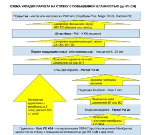 -укладки-паркета-на-стяжки-с-повышенной-влажностью-до-4-СМ-300x267 Схема укладки паркета на стяжки с повышенной влажностью - до 5% СМ